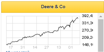 Акции Deere & Company сильно перекуплены - Финам