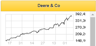 Акции Deere & Company сильно перекуплены - Финам