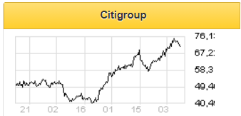 Citigroup - недорогой глобальный банк - Финам