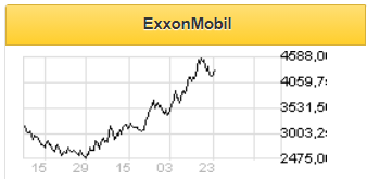 Exxon Mobil - дивидендный лидер американского нефтегаза - Финам