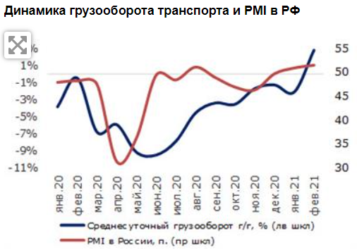 Рост показателей грузооборота подтверждает оживление экономической активности в России - Промсвязьбанк