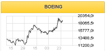 Акции Boeing растут вместе с пассажирским трафиком и новыми заказами - Фридом Финанс
