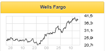 Акции Wells Fargo могут успешно протестировать отметку в $42 - Фридом Финанс