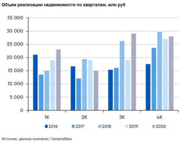 Бумаги ЛСР имеют высокий потенциал роста - Газпромбанк