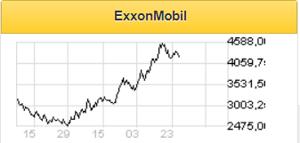 Exxon Mobil повышает дивиденды уже 37 лет и является дивидендным аристократом - Финам