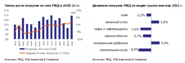 В апреле темпы роста погрузки на сети РЖД составят около 6% г/г - Промсвязьбанк