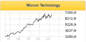 Акции Micron сохраняют сильный восходящий тренд - Фридом Финанс