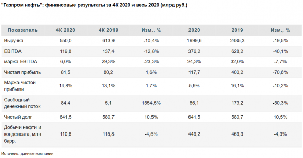 Газпром нефть - дивидендный середнячок российского нефтегаза - Финам