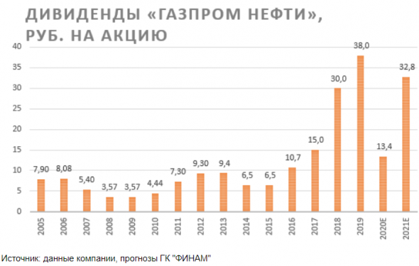 Газпром нефть - дивидендный середнячок российского нефтегаза - Финам