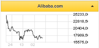 Alibaba по-прежнему является интересной инвестиционной историей - Риком-Траст