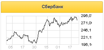 Не исключается снижение рентабельности Сбербанка - Газпромбанк