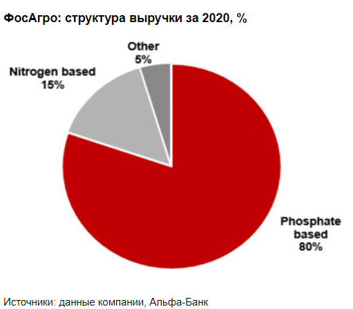 Дивиденды ФосАгро за 4 квартал 2020 года могут составить 50 рублей - Альфа-Банк