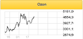Потенциал роста котировок Ozon относительно текущих уровней на NASDAQ составляет 14% - Sberbank CIB