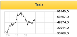 Акции Tesla растут на перспективах аккумуляторного рынка - Фридом Финанс