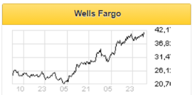 Акции Wells Fargo сохраняют внушительный потенциал роста - Фридом Финанс