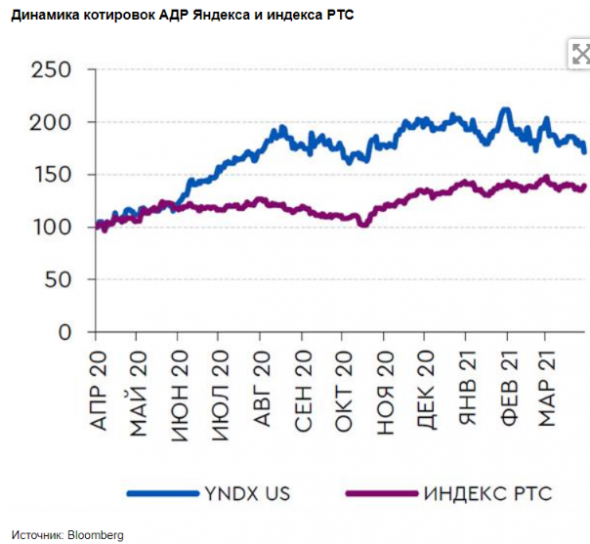 Вчерашнее падение акций Яндекса является чрезмерной реакцией рынка - Газпромбанк