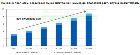 В будущем AliExpress Россия закрепится в числе трех-четырех крупнейших участников рынка - Газпромбанк