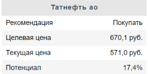 Татнефть - одна из наиболее дивидендных компаний в российском нефтегазе - Финам