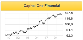 Прогноз результатов Capital One за 1 квартал: рост прибыли благодаря высвобождению резервов на фоне сокращения выручки - Финам