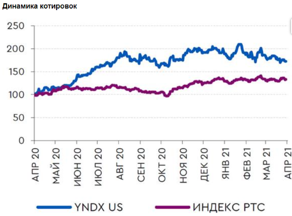 Яндекс и Mail.ru Group на следующей неделе покажут сильную динамику выручки - Газпромбанк