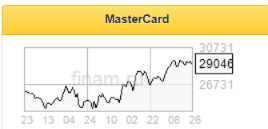 Прогноз результатов MasterCard за 1 квартал: стабильная выручка и снижение прибыли на фоне последствий пандемии - Финам