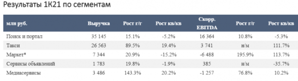 Яндекс опубликовал сильные результаты - Атон