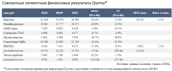 Mail.ru Group подтвердила прогноз на 2021 год по выручке на уровне 127-130 млрд рублей - Атон