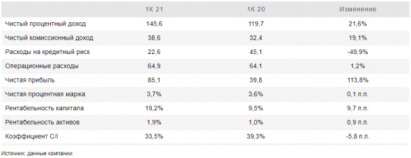 Отчетность ВТБ за 1 квартал - сильные результаты без очевидных слабых мест - Финам