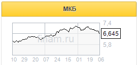 МКБ вполне может разместить акции с минимальным дисконтом к рыночной цене - Финам