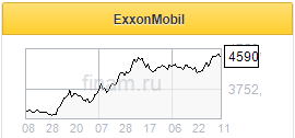 Акции Exxon Mobil лучше покупать в случае коррекций - Финам