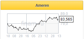 За последние три месяца акции Ameren показали солидный рост - Финам
