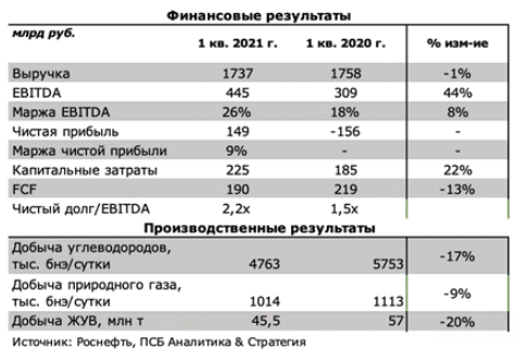 Результаты Роснефти оказались немного лучше ожиданий рынка - Промсвязьбанк