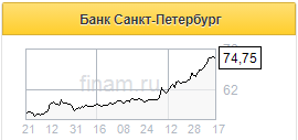 Чистая прибыль банка Санкт-Петербург вырастет на 45% в 1 квартале - Альфа-Банк