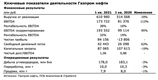 Финансовые результаты Газпром нефти за 1 квартал 2021 года оцениваются умеренно положительно - Промсвязьбанк