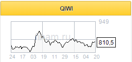 Инвесторы ждут хороших новостей от Qiwi - Фридом Финанс
