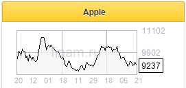Акции Apple интересны для покупки с прицелом до $145 на горизонте ближайших 3 месяцев - Фридом Финанс