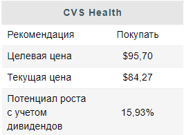 CVS Health - недооцененная сеть аптек и клиник - Финам