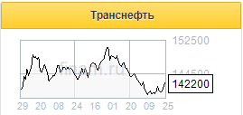 Текущая дивидендная доходность по префам Транснефти составляет 6,5% - Газпромбанк