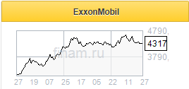 Экоактивисты пытаются повлиять на стратегию Exxon Mobil - Финам