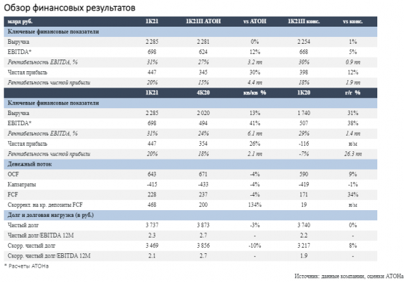 Можно рассчитывать на сильные финансовые результаты Газпрома в 1 полугодии 2021 года - Атон