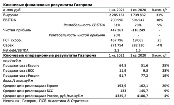 Чистая прибыль Газпрома позволяет рассчитывать на дивиденды по итогам квартала чуть выше 8 рублей на акцию - Промсвязьбанк