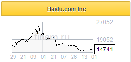 Baidu — поисковик мечты и не только - Финам