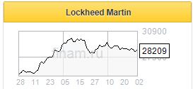 Lockheed Martin - стабильная доходность в оборонном секторе США - Финам
