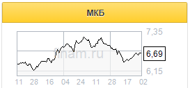 МКБ - справедливо оцененный середняк банковского сектора РФ - Финам