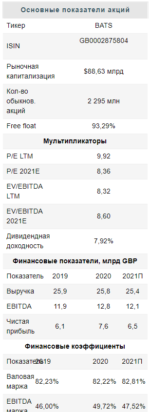 British American Tobacco - защитный актив с потенциалом роста - Финам