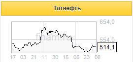 Даже без налоговых льгот Татнефть показала рост рентабельности по EBITDA - Газпромбанк