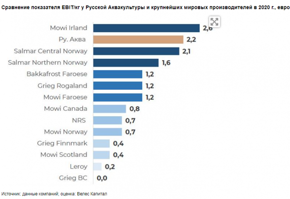 Русская Аквакультура остается одним из самых эффективных производителей аквакультурного лосося в мире - Велес Капитал