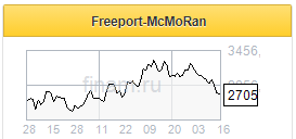 Freeport-McMoRan - цели ближе, сопротивление сильнее - Финам