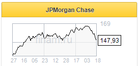JPMorgan Chase - справедливо оцененный финансовый гигант - Финам