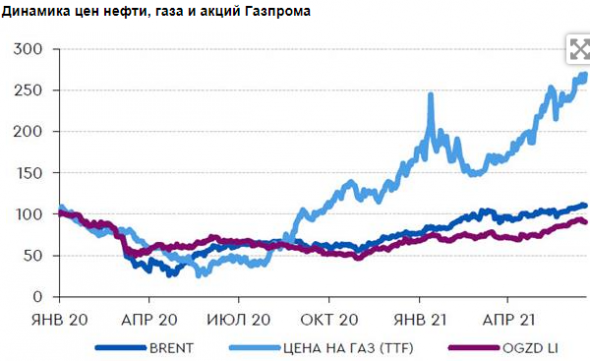 Рост дивидендных выплат - приоритет для руководства Газпрома - Газпромбанк